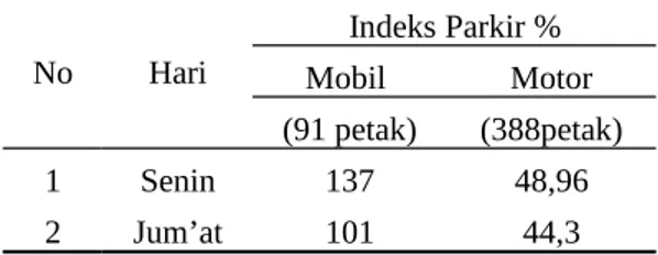 Tabel 5. Indeks parkir kendaraan Fakultas Kedokteran.