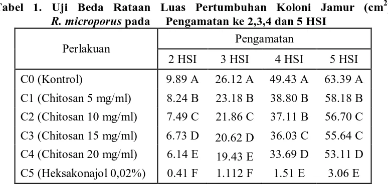 Tabel 1. Uji Beda Rataan Luas Pertumbuhan Koloni Jamur (cm2)                 R. microporus pada     Pengamatan ke 2,3,4 dan 5 HSI 