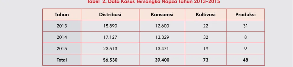 Tabel 1. Rekapitulasi data capaian program BNN  tahun 2014-2015