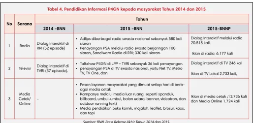 Tabel 4. Pendidikan Informasi P4GN kepada masyarakat Tahun 2014 dan 2015 