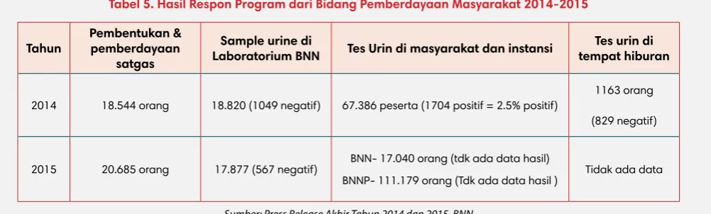 Tabel 5. Hasil Respon Program dari Bidang Pemberdayaan Masyarakat 2014-2015