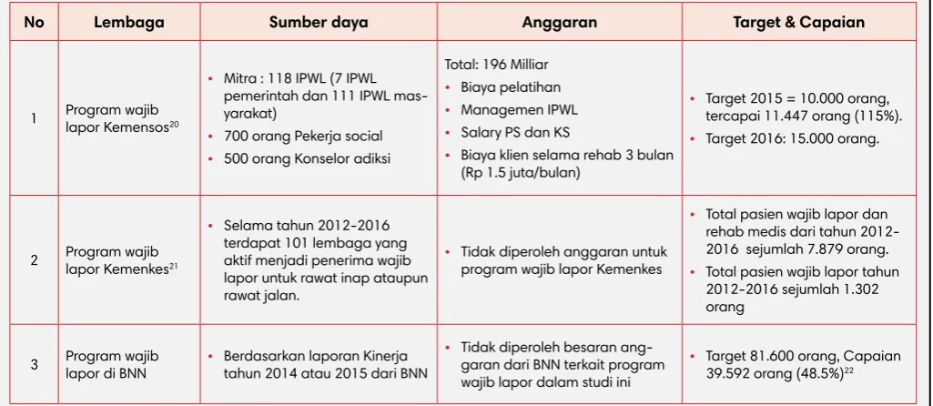 Tabel 6.  Program Wajib Lapor Tahun 2014 dan 2015 dari berbagai sumber
