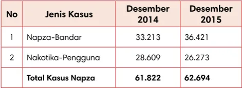 Tabel 8.  JumlahTahanan dan Narapidana Napza pada Desember 2014 dan 2015