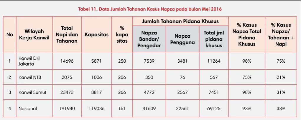 Tabel 11. Data Jumlah Tahanan Kasus Napza pada bulan Mei 2016