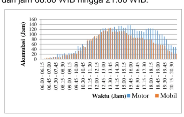 Gambar 1. Akumulasi Kendaraan (Jumat)  Pada  hari  Jumat,  akumulasi  kendaraan  tertinggi  untukroda  dua(102  kendaraan)  terjadi  pada jam 18.30 WIB – 18.45 WIB dan kendaraan  roda  empat(84  kendaraan)  terjadi  pada  16.30  WIB – 16.45 WIB