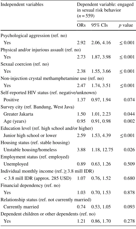 Table 3  Bivariate associations between IPV, sociodemographic and background variables, and sexual risk behavior among women who inject drugs in the Perempuan Bersuara study, Indonesia