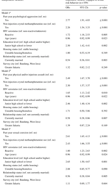 Table 4  Multivariate associations between IPV, sociodemographic and background factors and HIV sexual risk behavior among women who inject drugs in the Perempuan Bersuara study, Indonesia