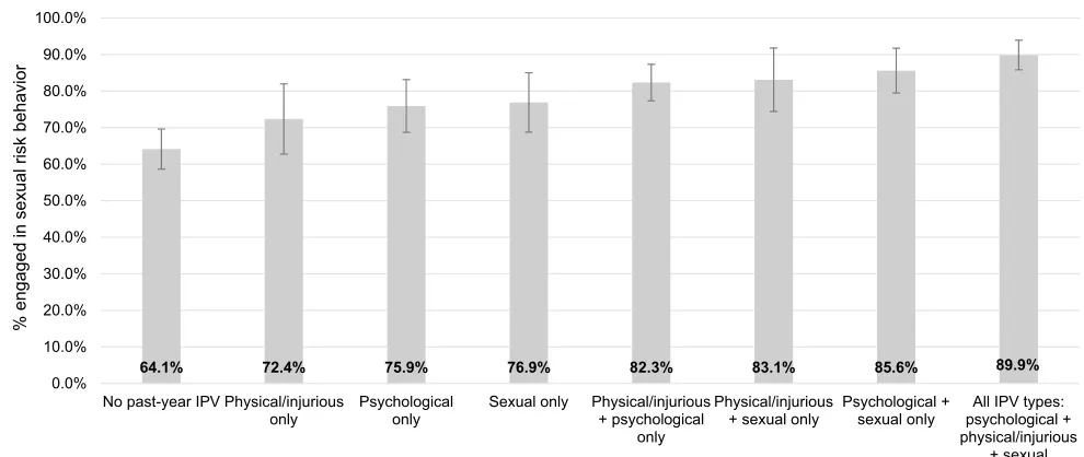 Fig. 1  Marginal eﬀects model testing for additive eﬀects of diﬀerent forms of intimate partner violence on sexual risk behaviour among women who inject drugs