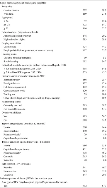 Table 2  Socio-demographic characteristics, IPV, and sexual risk behavior among women who inject drugs in the Perempuan Bersuara study, Indonesia, unweighted estimates