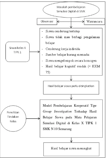 Gambar 2. Kerangka Berfikir Penelitian 