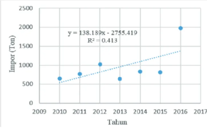 Gambar  4.3  Grafik Data Impor Asam Adipat di Indonesia   c.  Penomoran tabel 