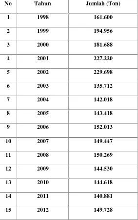 Tabel 4.1 Data Jumlah Produksi Padi di Kabupaten Tapanuli Utara