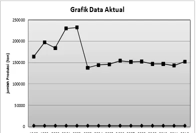 Grafik Data Aktual