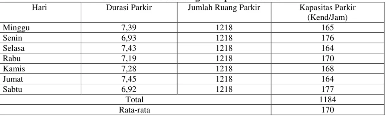 Tabel 6. Hasil Perhitungan Indeks Parkir 