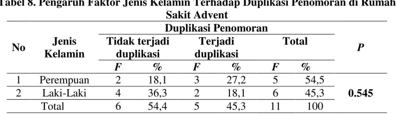 Tabel 6. Distribusi Frekuensi  Berdasarkan Sikap Petugas Rekam Medis di Rumah  Sakit Advent 