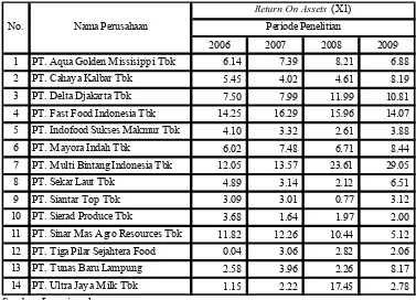 Tabel 4.2.1. Deskripsi Variabel Return On Assets pada perusahaan Food and   Beverage yang terdaftar di Bursa Efek Indonesia tahun 2006 sampai dengan tahun 2009 