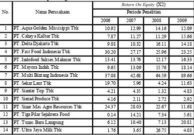Tabel 4.2.2. Deskripsi Variabel Return On Equity pada perusahaan Food and Beverage yang terdaftar di Bursa Efek Indonesia tahun 2006 sampai dengan tahun 2009  