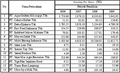 Tabel 4.2.3. Deskripsi Variabel Earning Per Share pada perusahaan Food and Beverage yang terdaftar di Bursa Efek Indonesia tahun 2006 sampai dengan tahun 2009   