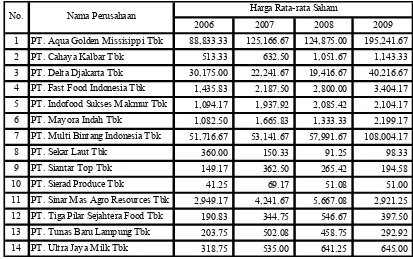 Tabel 4.2.4. Deskripsi Variabel Harga Saham pada perusahaan Food and Beverage yang terdaftar di Bursa Efek Indonesia tahun 2006 sampai dengan tahun 2009   