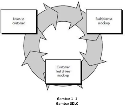 Gambar 1- 1  Gambar SDLC 