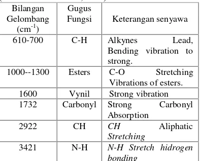 Tabel 5. Karakterisasi FTIR Komposit spesimen.(Robert M. Silverstein, 2005)