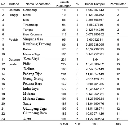 Tabel 3.1 Proporsi Besar Sampel Berdasarkan Daerah Kunjungan Pasien Yang      Berobat di Poliklinik RSUD Sigli