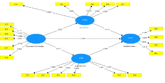 Gambar 2  Path Analisys 