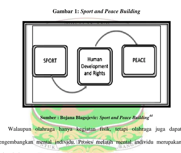 Gambar 1: Sport and Peace Building 