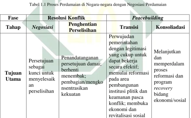 Tabel 1.1 Proses Perdamaian di Negara-negara dengan Negosiasi Perdamaian  