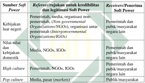Tabel 2.2 Sumber, Rujukan dan Target Soft Power 