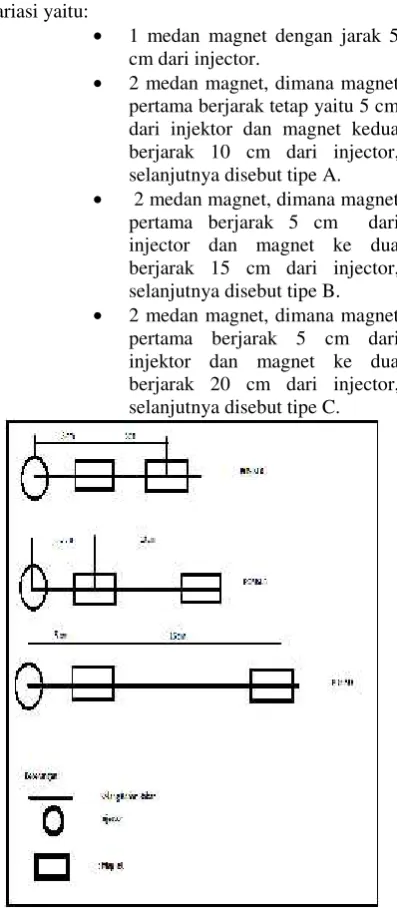 Gambar 1. Posisi Medan Magnet
