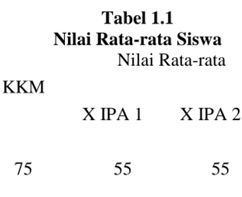 Tabel 1.1  Nilai Rata-rata Siswa 