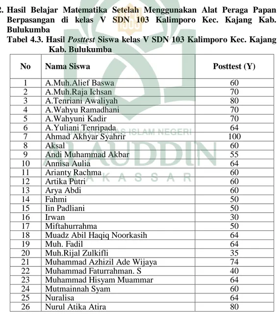 Tabel 4.3. Hasil Posttest Siswa kelas V SDN 103 Kalimporo Kec. Kajang  Kab. Bulukumba 