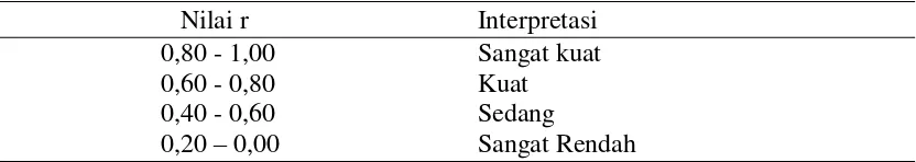 Tabel 3.4 Interpretasi Koefisien Korelasi Reliabilitas 