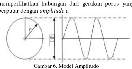 Gambar 6. Model Amplitudo