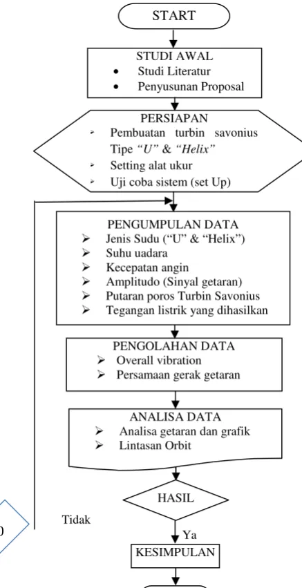 Gambar 15. Prosedur Pengambilan Data
