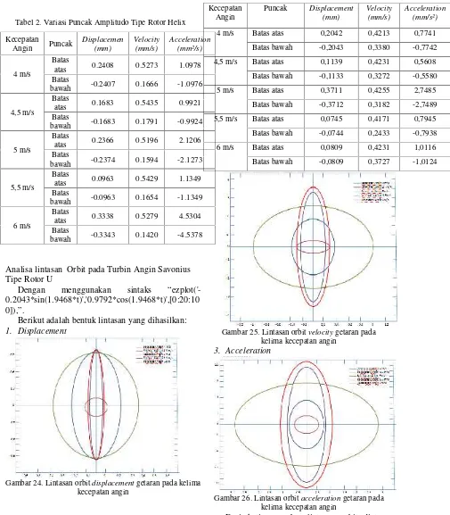 Tabel 2. Variasi Puncak Amplitudo Tipe Rotor Helix