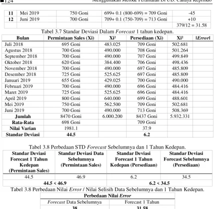 Tabel 3.7 Standar Deviasi Dalam Forecast 1 tahun kedepan. 