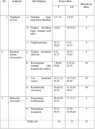 Tabel 2. Kisi-kisi Skala Self-efficacy Sebelum Uji Coba 