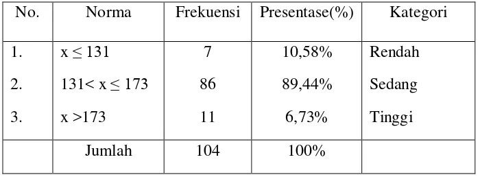 Tabel 6. Distribusi Ketegori Variabel Self-efficacy 