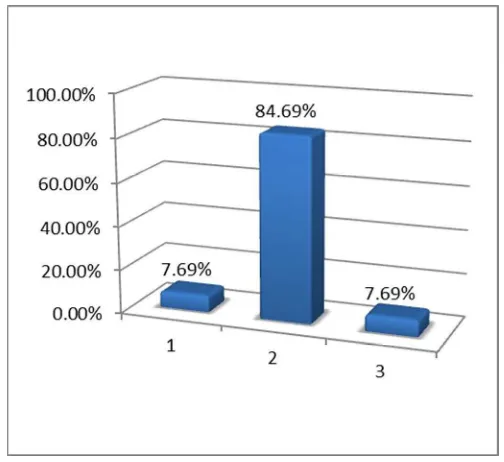 Gambar 1. Grafik ketegori variabel self-efficacy 