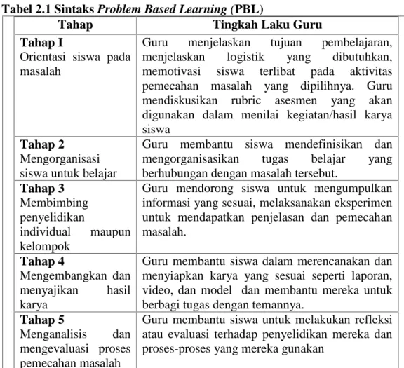 Tabel 2.1 Sintaks Problem Based Learning (PBL)