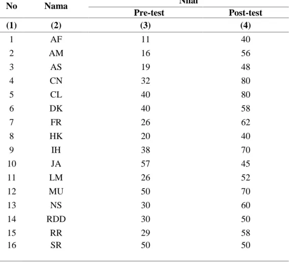 Tabel 4.1 Data Nilai Pre-test dan Post-test Siswa Kelas VIII A (Kelas Kontrol)