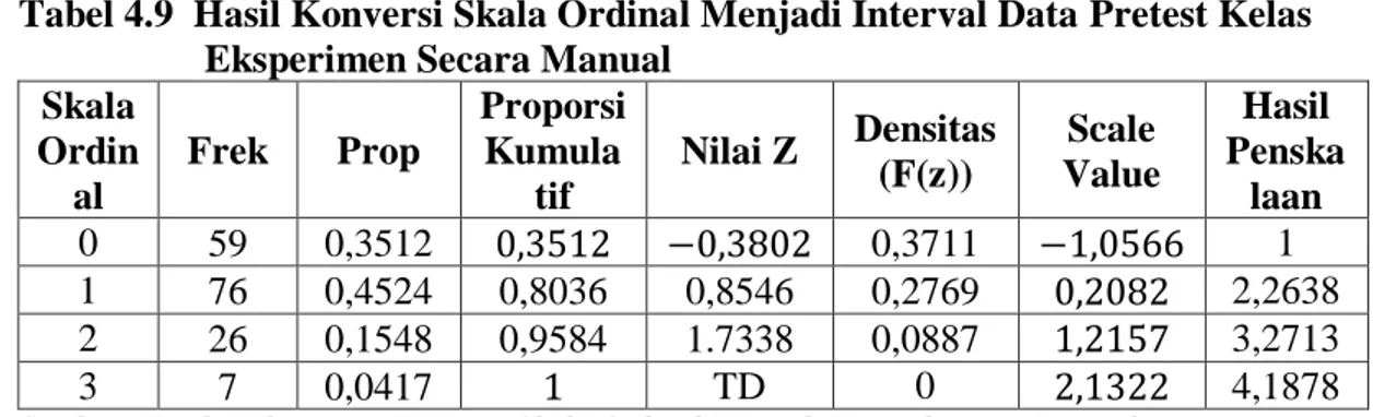 Tabel 4.9  Hasil Konversi Skala Ordinal Menjadi Interval Data Pretest Kelas  Eksperimen Secara Manual 