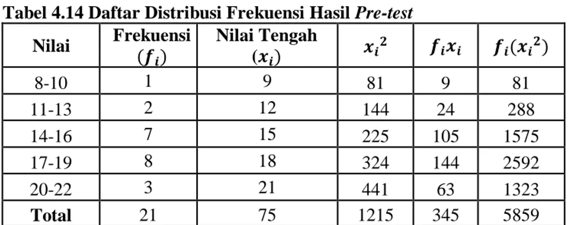 Tabel 4.14 Daftar Distribusi Frekuensi Hasil Pre-test  Nilai  Frekuensi  (
