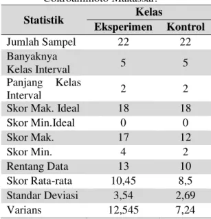 Tabel 2.  Pengolahan Data Statistik Deskriptif  Skor  Hasil  Tes  Hasil  belajar  Fisika  Secara Umum Siswa Kelas X SMA  Cokroaminoto Makassar