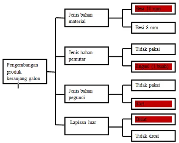 Gambar 3 Pohon Klasifikasi Konsep 