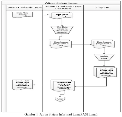 Gambar 1. Aliran Sistem Informasi Lama (ASI Lama). 