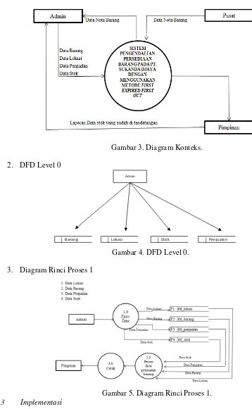 Gambar 5. Diagram Rinci Proses 1. 