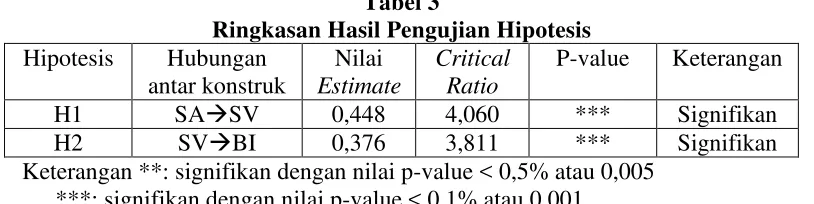 Tabel 3 Ringkasan Hasil Pengujian Hipotesis 